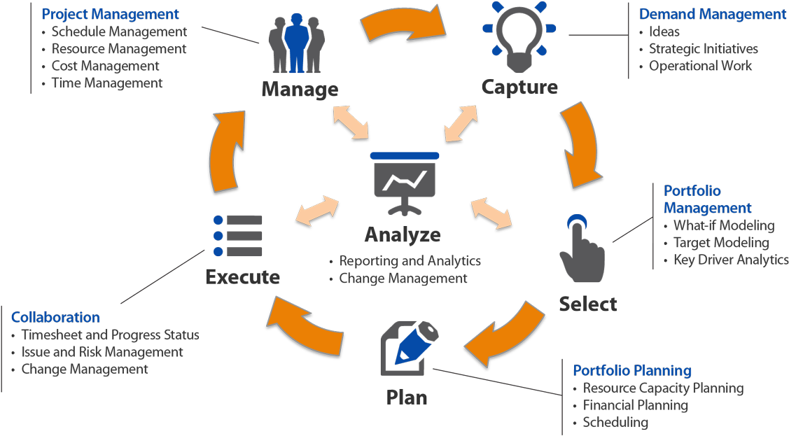 Project management. Проджект менеджмент. Program Management. Project Management Operations Management. Project Management ideas.