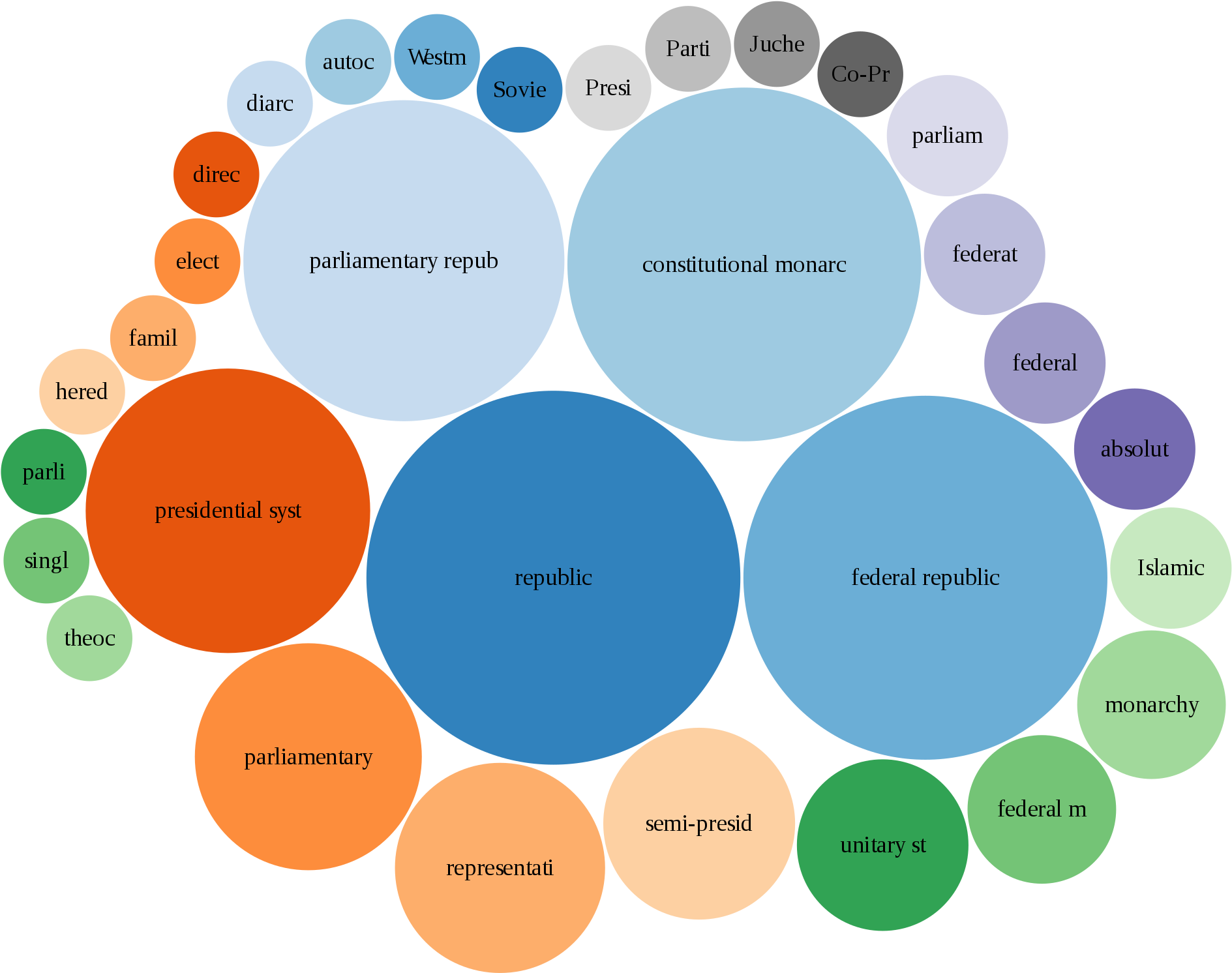 Bubble Chart Forms Of Government Countries According - Bubble Chart ...