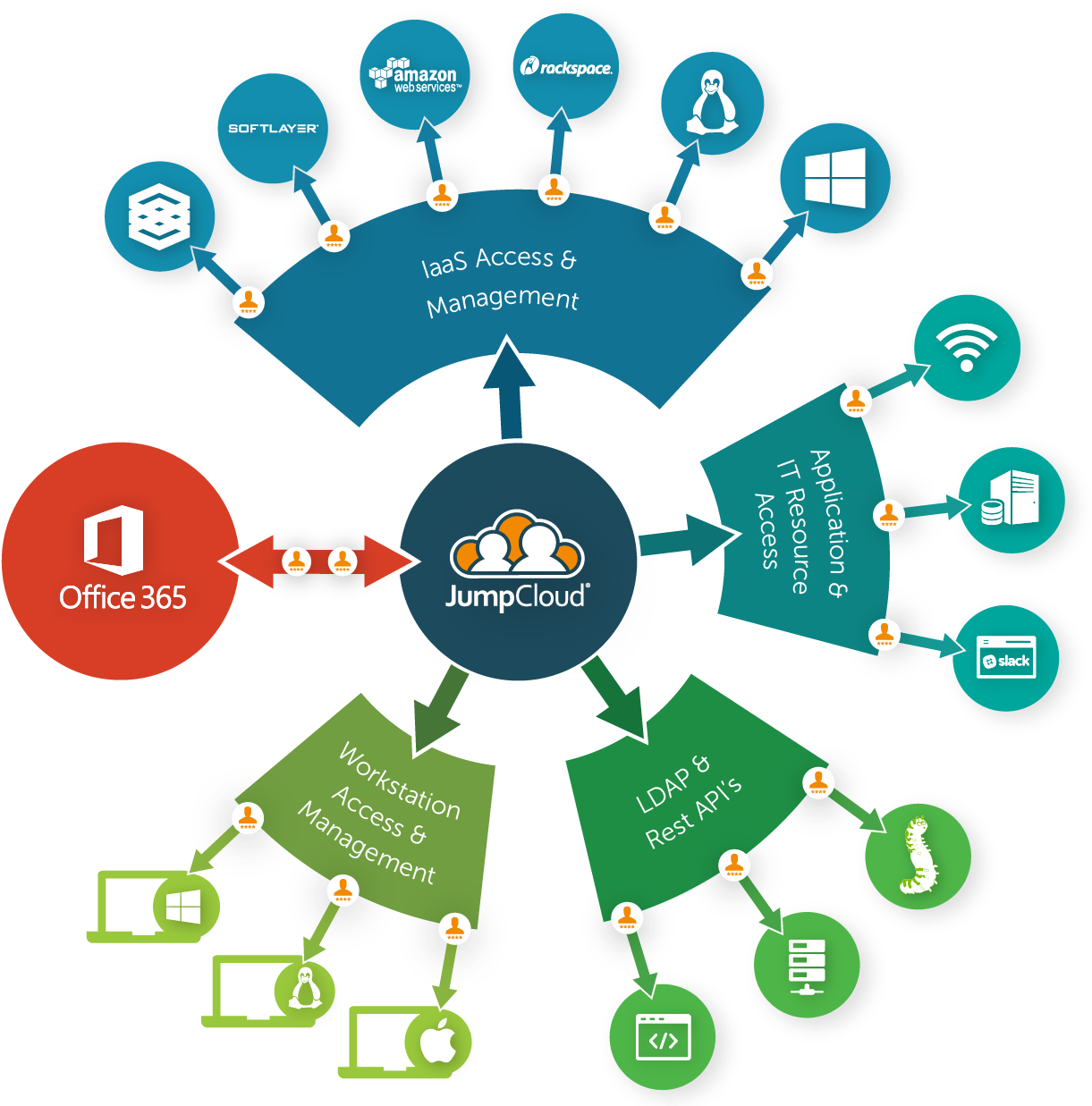 Api диска. Менеджмента Microsoft. Интеграция Office 365. Back-Office диаграмма. Драйв интеграция.