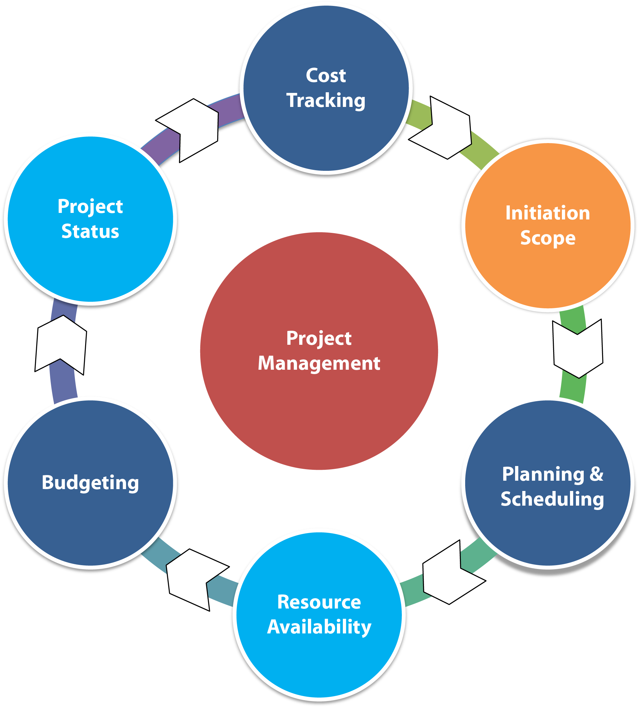 Проект менеджмент. Project Management. Управление проектами на белом фоне. Управление проектами. Project Management картинки.