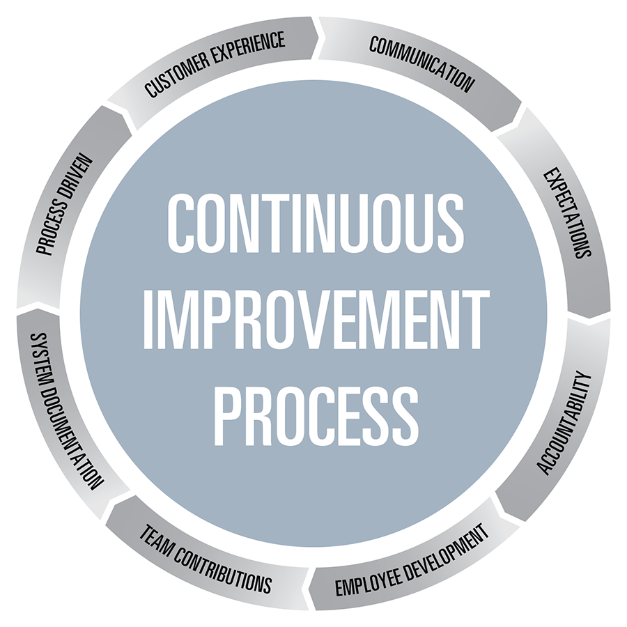 Continuous Impr Continuous Improvement - Circle - (900x900) Png Clipart ...