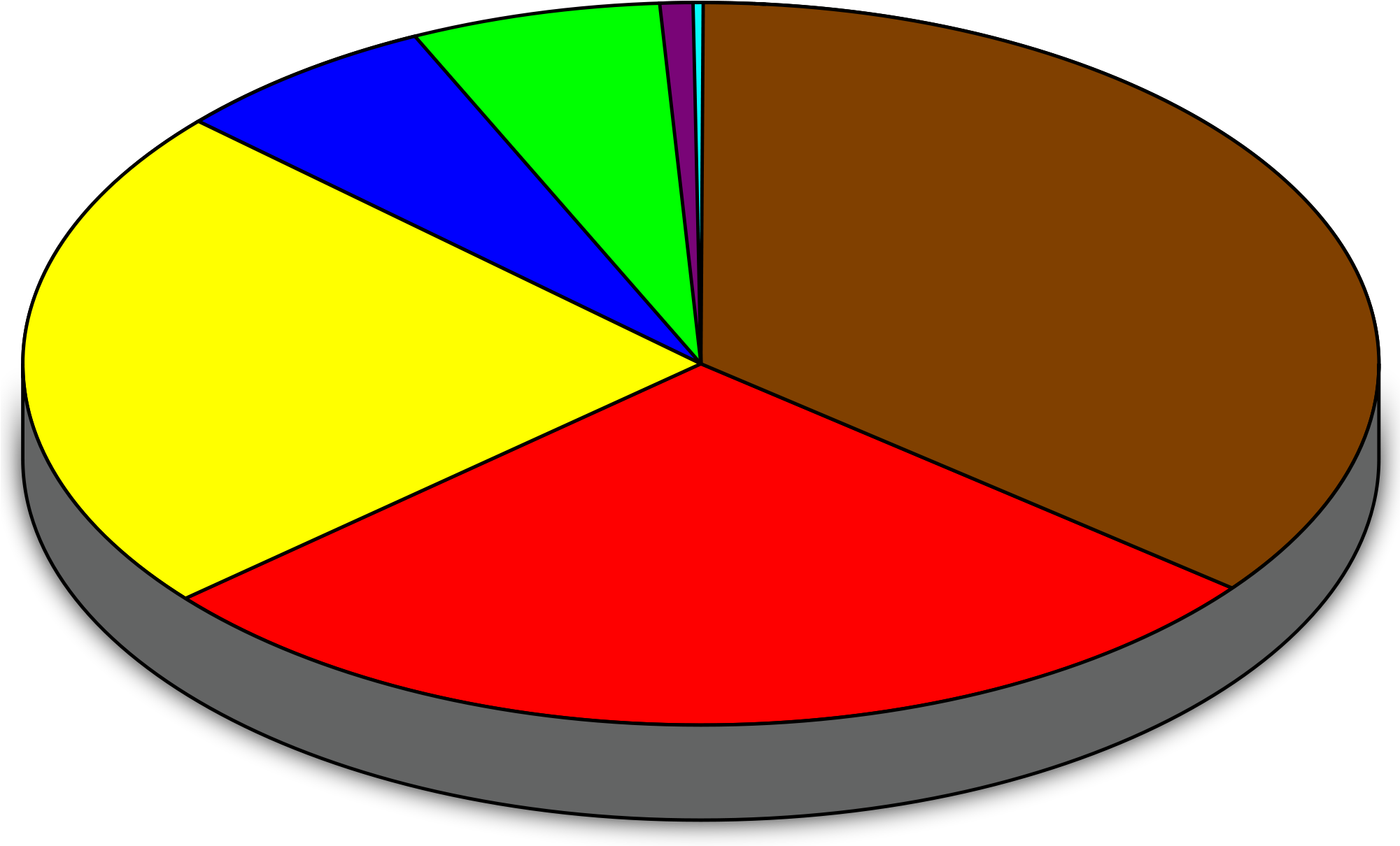 Graphics 2000. Pie Chart Pirate World Energy. Smartphone Energy consumption. Total Energy consumption in Thailand by Type.