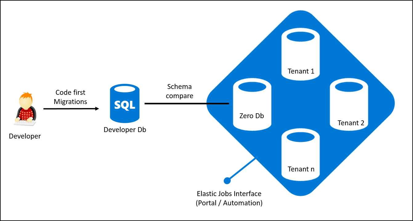 Elastic agent. Elasticsearch СУБД. Entity Framework Core архитектура диаграмма. Эластичная база MYSQL. Elastic Интерфейс.