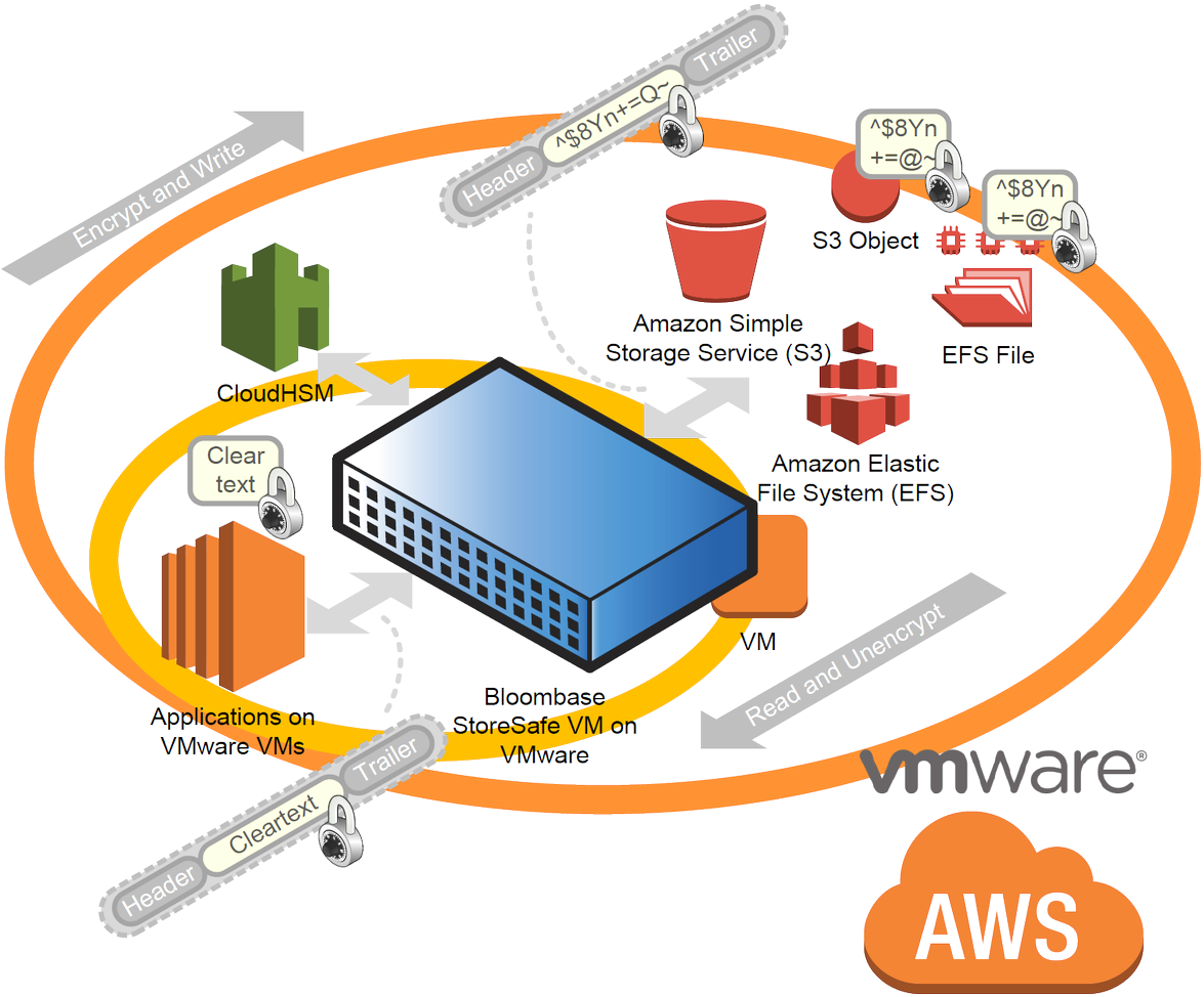 Jds simple storage. Amazon simple Storage service. Encrypting file System. Object Storage service. Облако HSM.