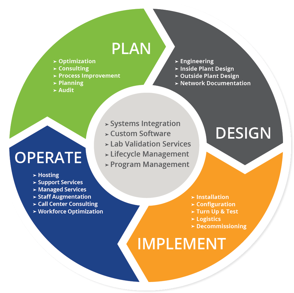 Arris Global Services - Life Cycle Of Devops - (1000x1000) Png Clipart ...