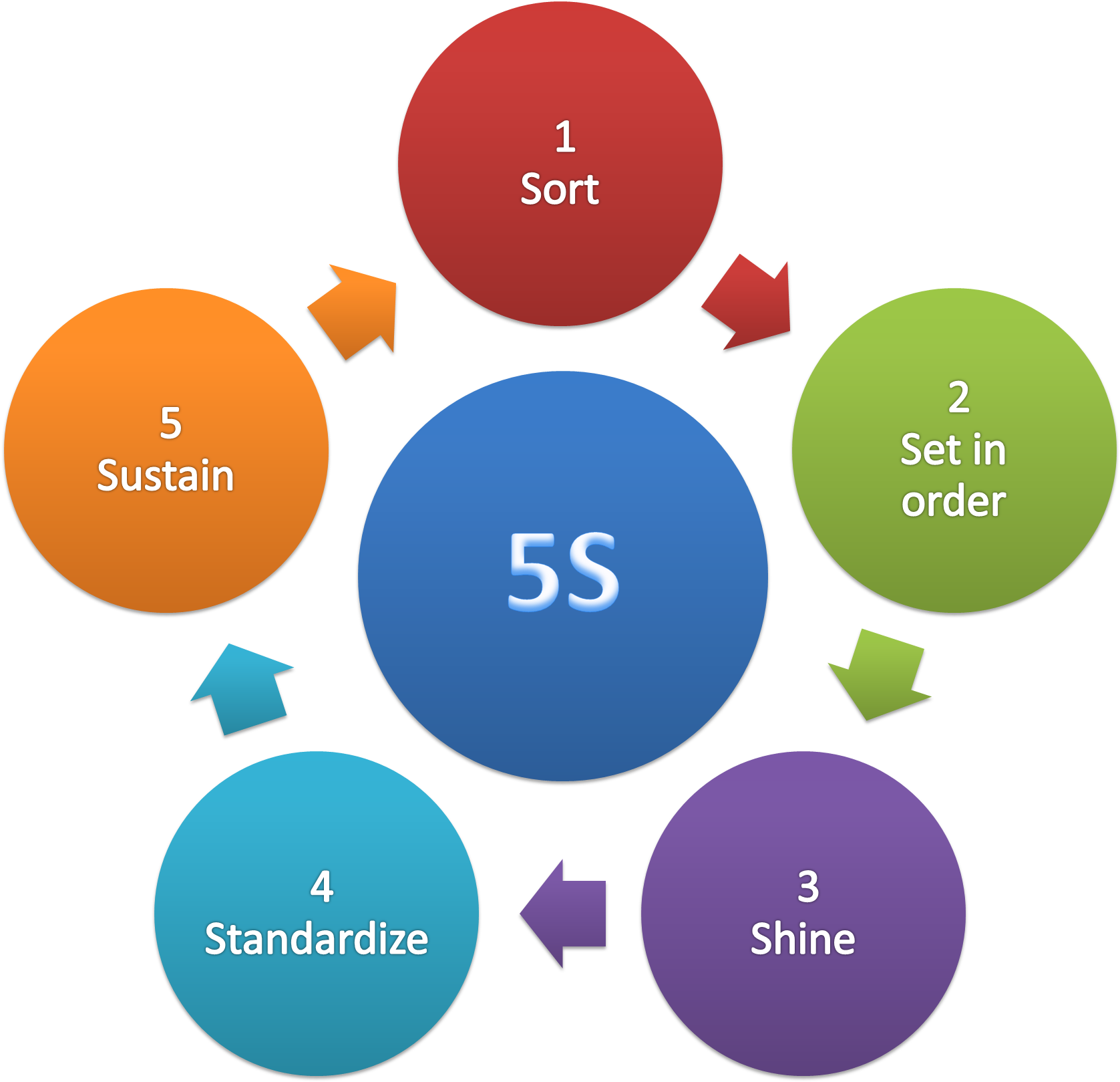 S system. 5s (система). Принципы 5s. 5s Бережливое производство. Метод 5s.