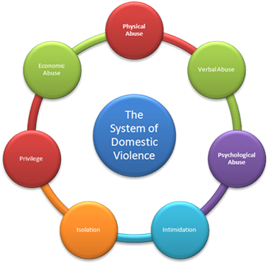 Abuse Cycle - Domestic Violence Cycle Of Abuse - (380x380) Png Clipart ...