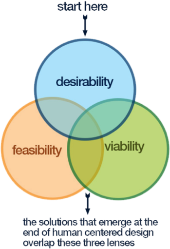 Human Centered. Desirability.