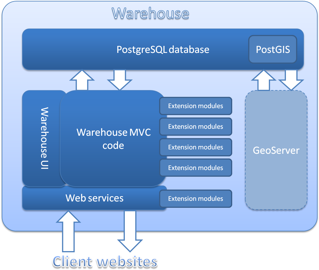 База данных postgresql. POSTGRESQL архитектура. Архитектура базы данных POSTGRESQL. Структура POSTGRESQL. Архитектура системы Visio.