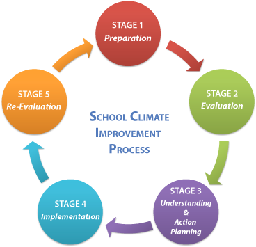 Stages of process. Stages of the process. Evaluation Assessment in Education. Evaluation Stage. Preparatory Stage.