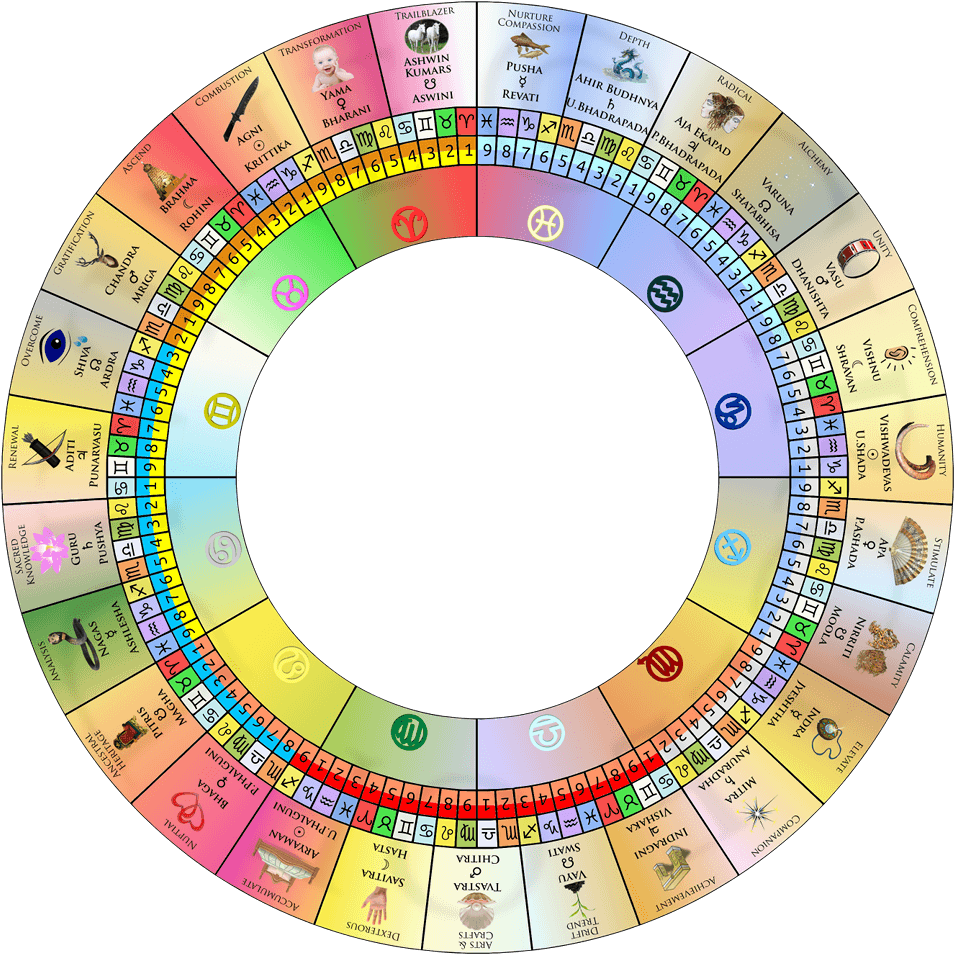 Sidereal Lunar Mansion Chart - Nakshatra Chart - Full Size PNG Clipart ...