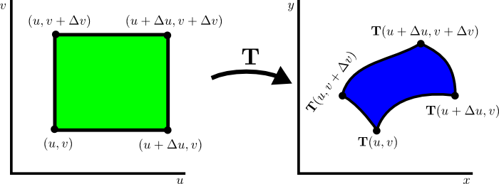 Area Transformation For Change Of Variables In Double - Diagram (700x259)