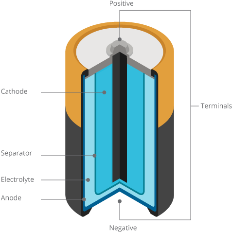 Anatomy Of Battery - Anatomy Of Battery - Full Size PNG Clipart Images ...