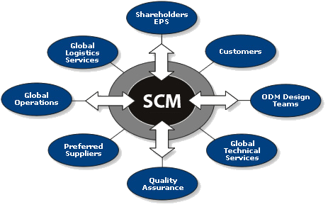 The Role Of Information Systems In Supply Chain Management Supply