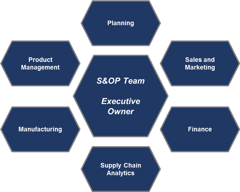 S op процесс это. Sales and Operations planning, s&op. S&op – циклы.