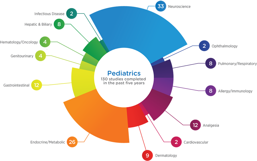 Premier Research Has Managed 130 Pediatric - Diagram - (960x644) Png ...