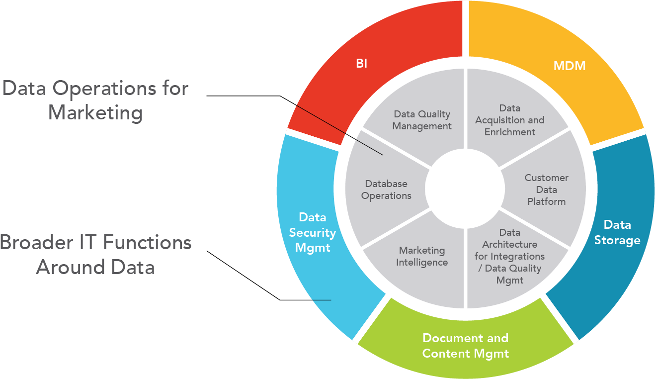 Marketing ops. Data Operations. Data ops. Operational data. Дата маркетинг.