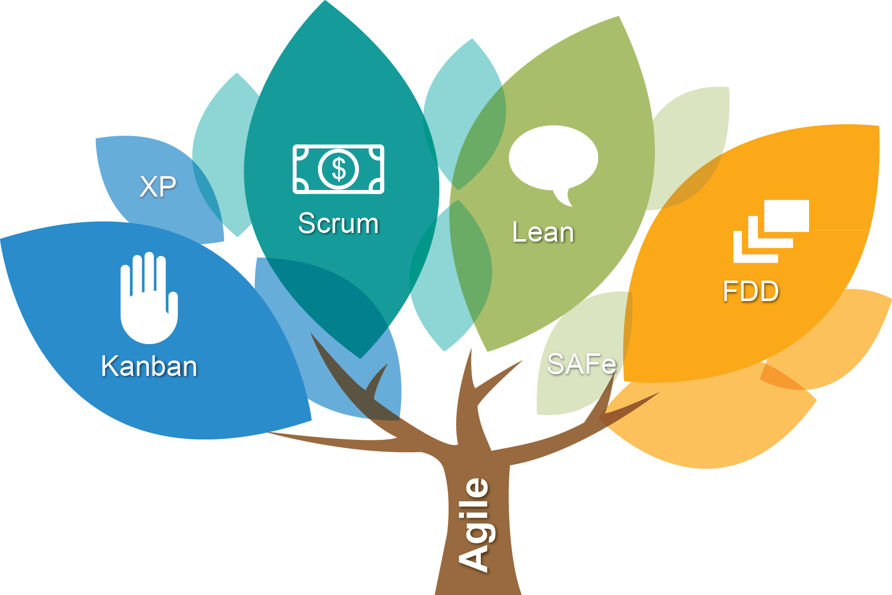 Эджайл. Аджайл методология. Agile технологии. Agile управление проектами. Методика Agile.