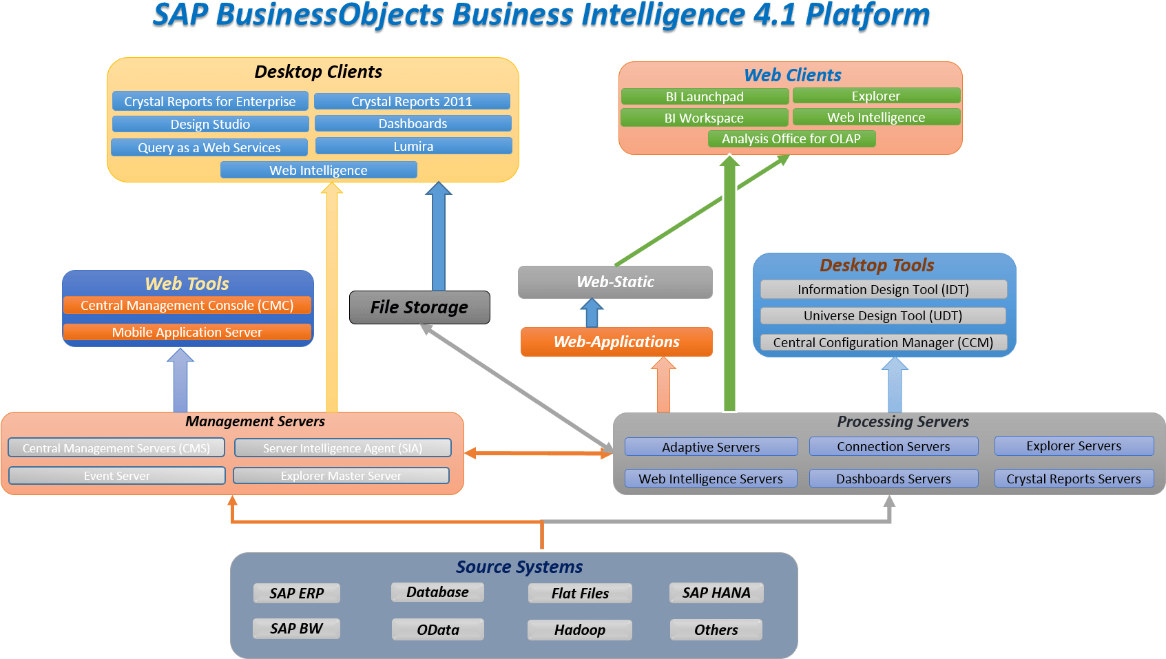 SAP Business objects bi. Архитектура SAP bi. Бизнес Аналитика SAP. А SAP Business objects Business Intelligence.