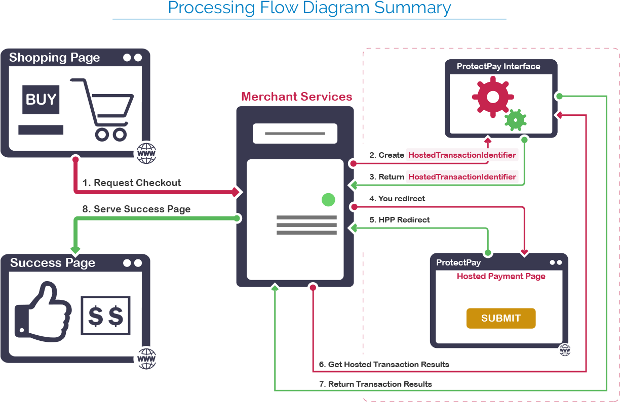 Схема платежей i-Rec. Флоу оплаты. Transaction Flow diagram. Payment Facilitator.