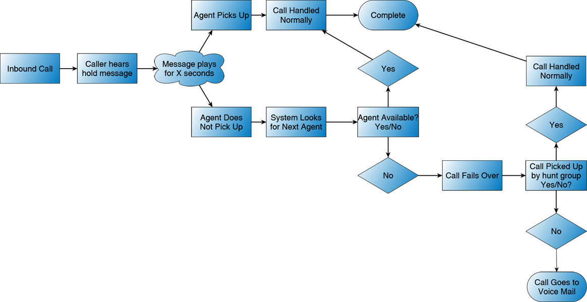 Call completed. Блок-схема оператора Call центра. Workflow блок схема. Схема процесса workflow. Схема работы колл центра.