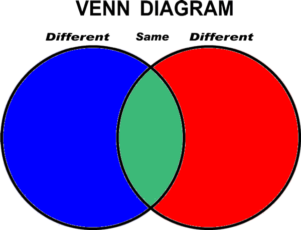 Venn Diagram Clip Art - Clip Art Venn Diagram (600x459)