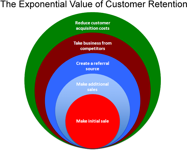 Exponential Value Of Customer Retention - Full Size PNG Clipart Images ...