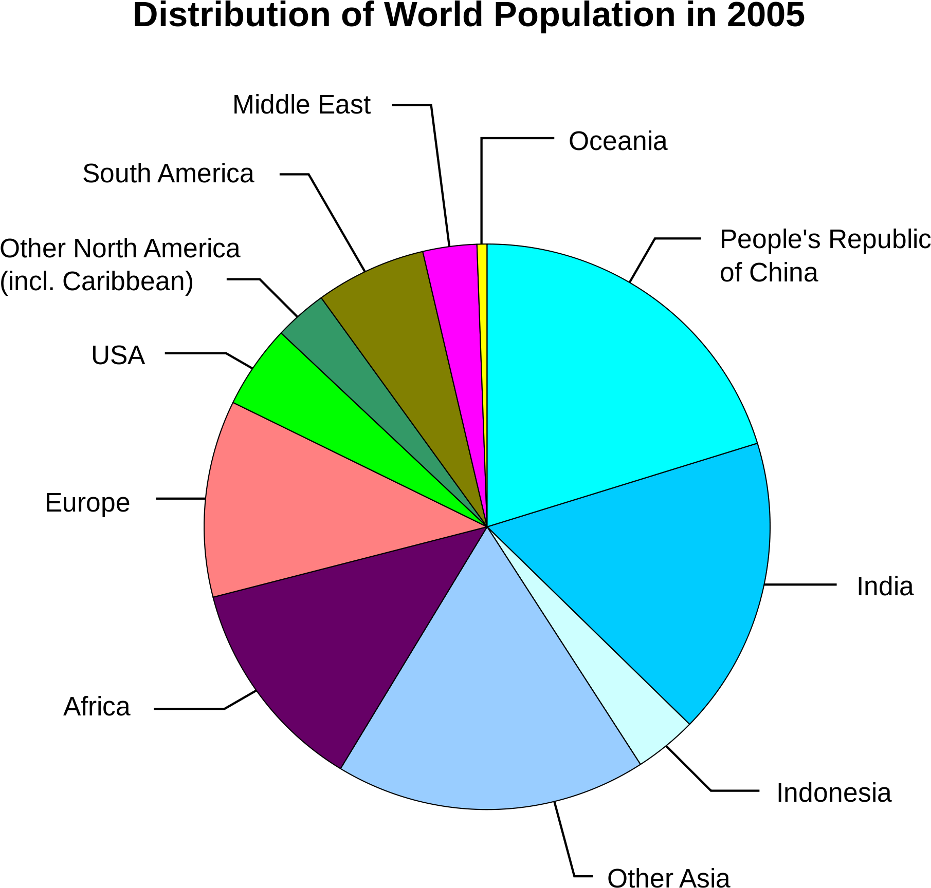 Population in the World. World population statistics. Composition of the population. How many people are in the World.