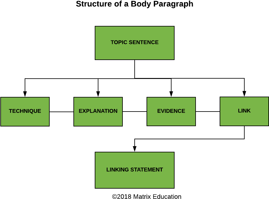 Структура на английском. Paragraph structure. Нелинейные нарративные структуры. Paragraph structure example. Нарративная структура сериала.