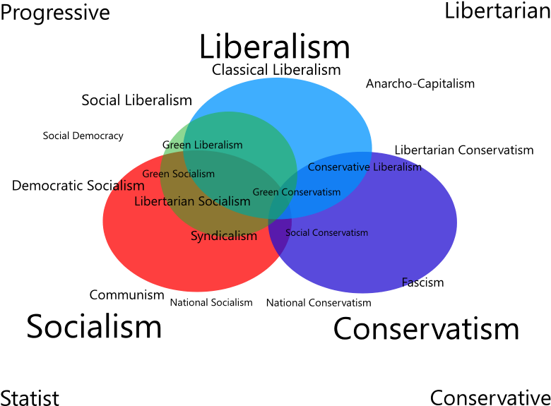 Социал коммунизм. Социал либерализм. Социал либертарианство. Либертарианство и либерализм. Либеральный социализм.