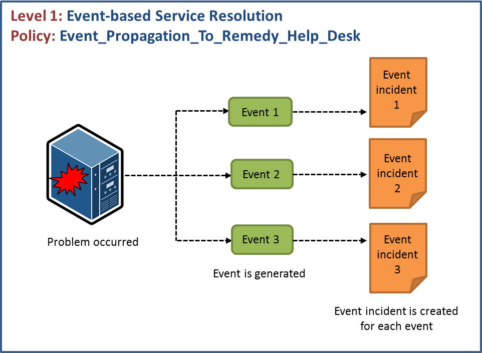 Event based. Open BMC Overview.