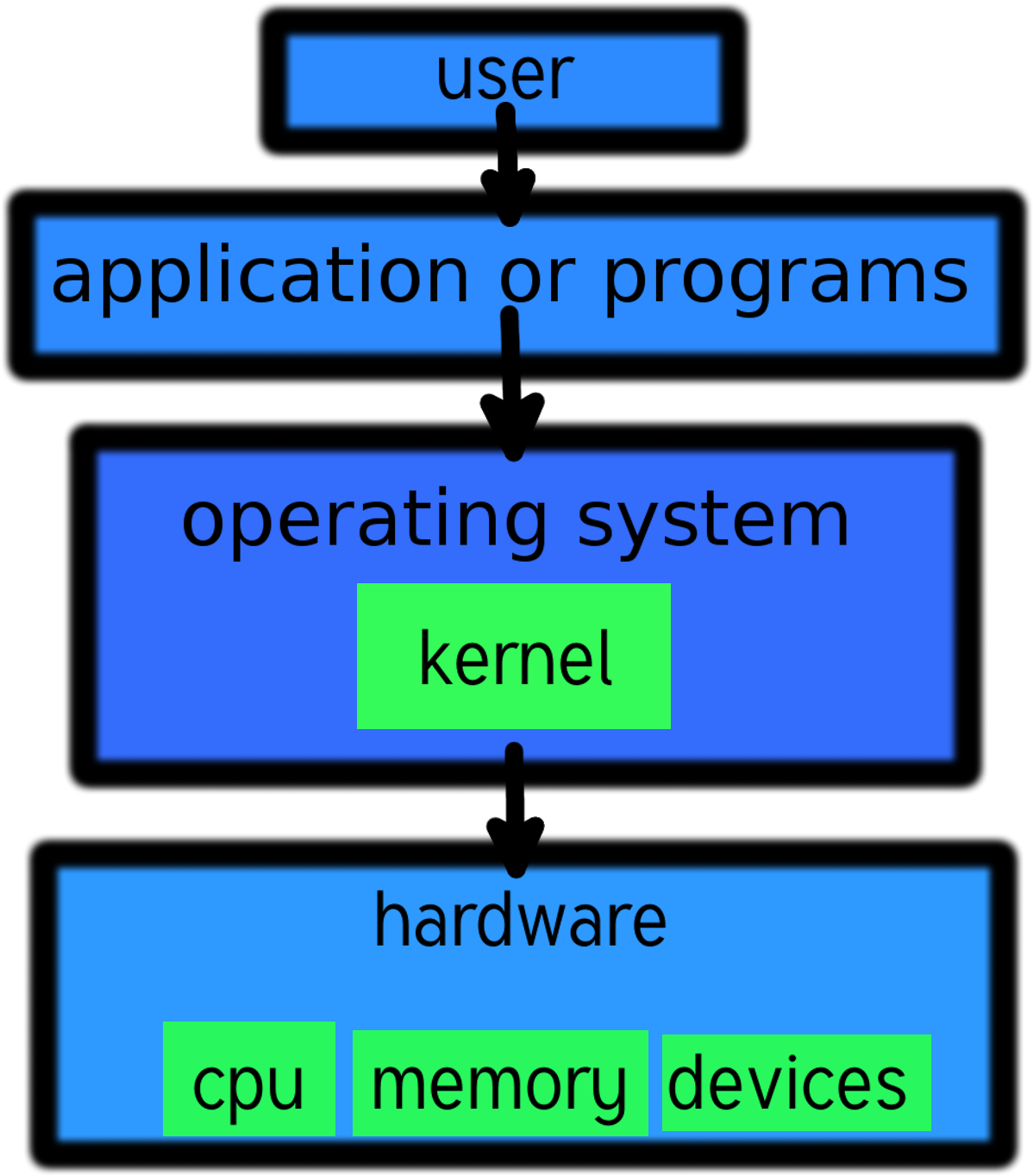 Linux Kernel And Computer Layers - Screenshot - (2052x1539) Png Clipart ...