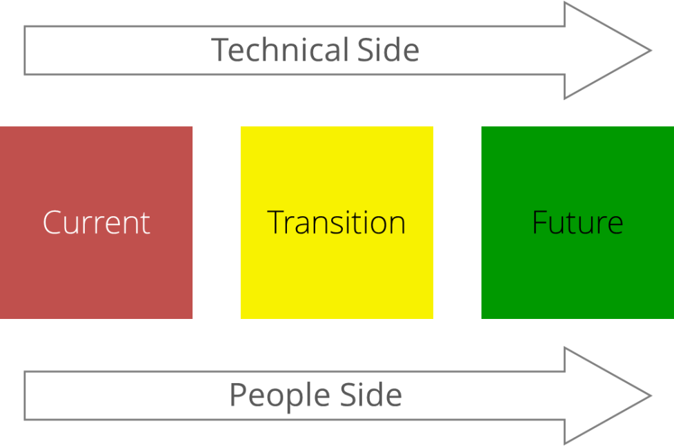 Changing currents. Transition to Future.