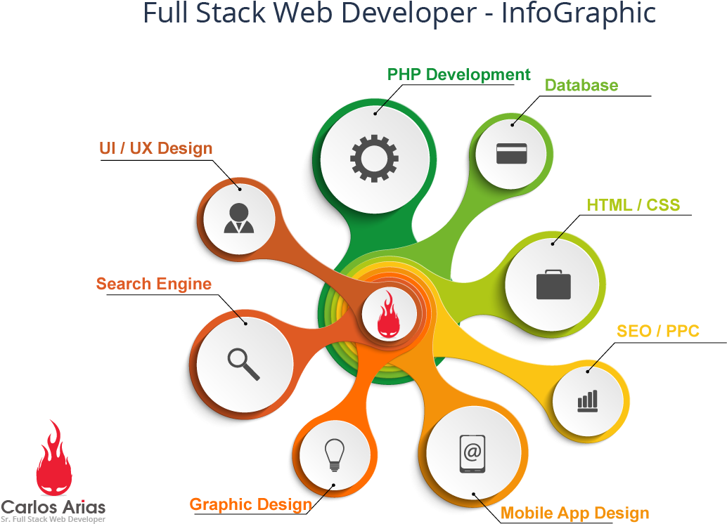 Что значит developer. Инфографика. Full Stack Разработчик. Фул стак веб Разработчик. Web разработка Full-Stack.