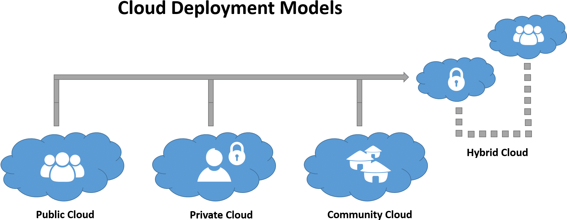 Cloud models. Модели развертывания облаков. Модель private cloud. Общественное облако public cloud. Модель частного облака.