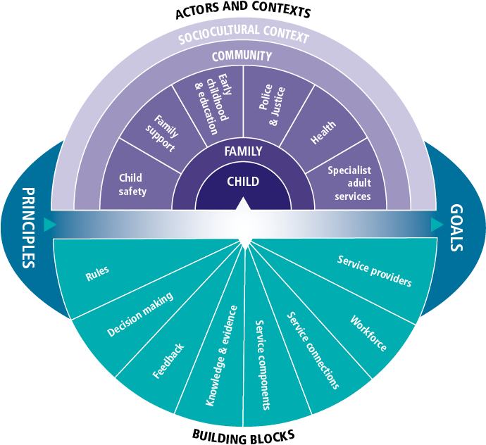 Child Protection System Framework - Circle - (760x643) Png Clipart Download