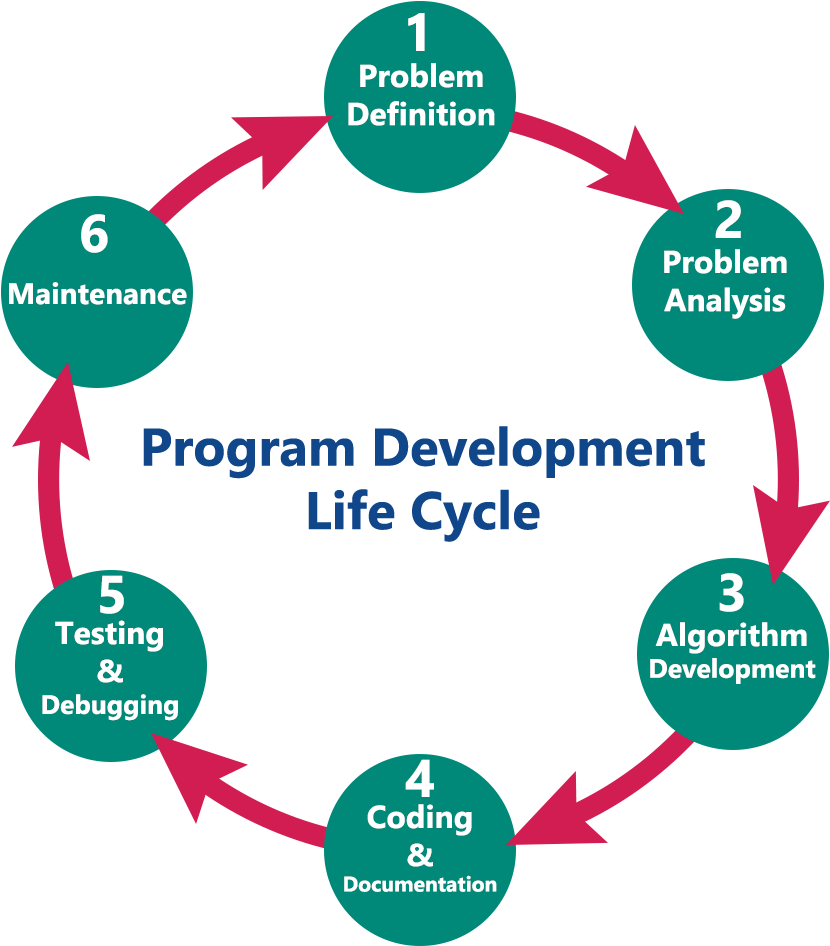 Development life cycle. Program Development. Program Development Stages. Free Development схема. Программа Life Cycle.