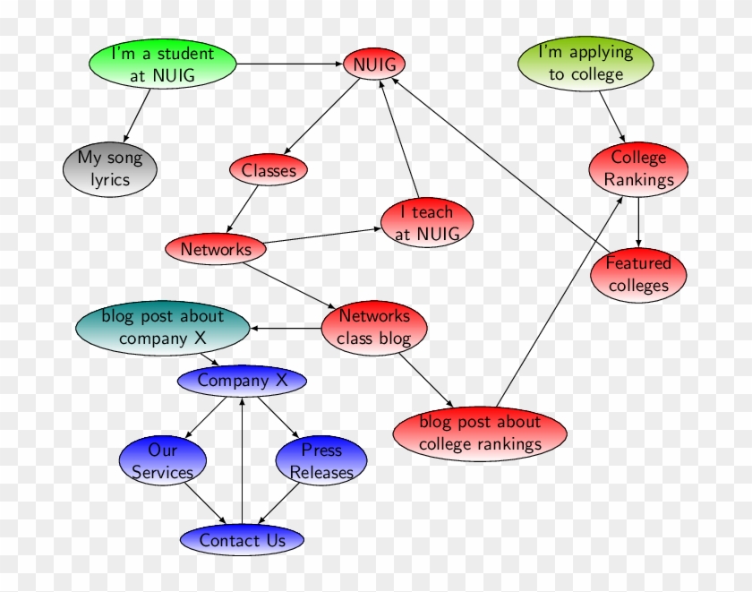 Note How The Components Are Partially Ordered By The - Diagram #503966