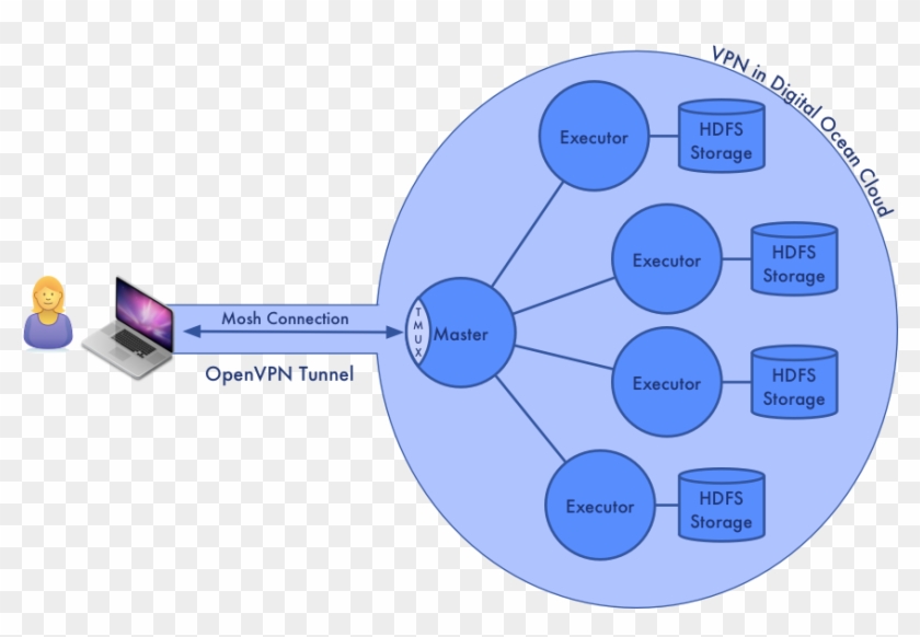 Vpn Layout - Ad Hoc Cluster #512208