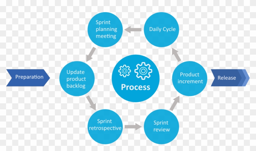 Gap Between Team And Clients To Make Sure That The - Agile Build Methodology #533438