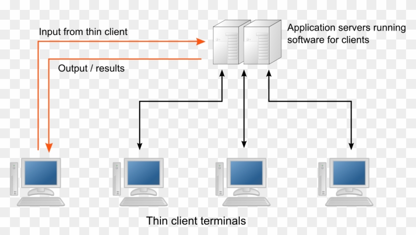 Thin Client Network - Network Architecture #539612