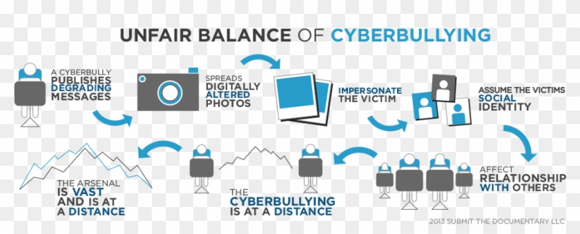 The Unfair Balance Of Cyberbullying - Graphic Design #539662