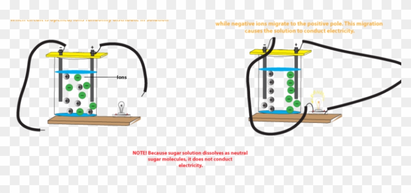 Why Does Salt Solution Conduct Electricity, While Sugar - Salt Solution Conduct An Electric Current #569065