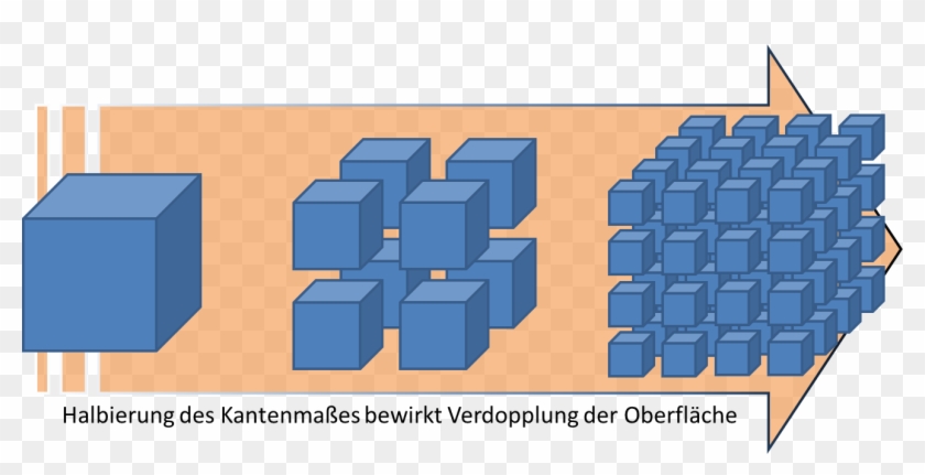 Die Oben Erwähnten Oberflächeneffekte Haben Eine Reichweite - Oberflächenvergrößerung Nano #586733