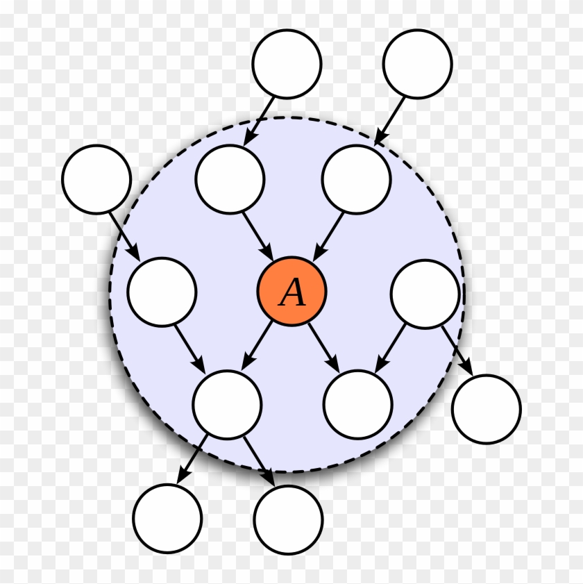 Diagram Of A Markov Blanket - Bayesian Network Markov Blanket #625663