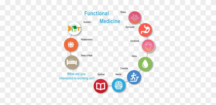 That Desired Impact Through An Alternate But Extra-ordinary - Functional Medicine Chart #631463