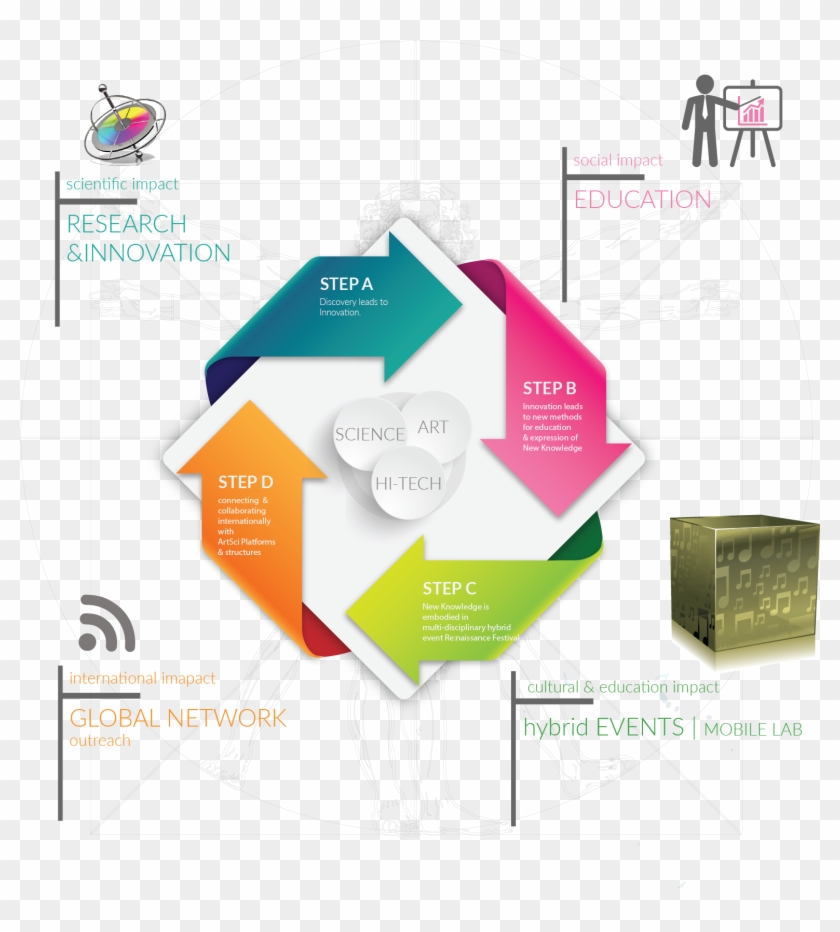 Adding More Dimensions Of New Knowledge Production - Lifecycle Clip Art #637979