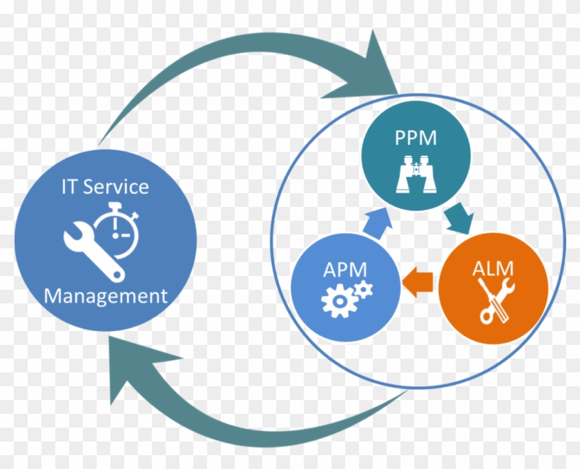 Integrate It Service Management And It Portfolio Management - Circle #653192