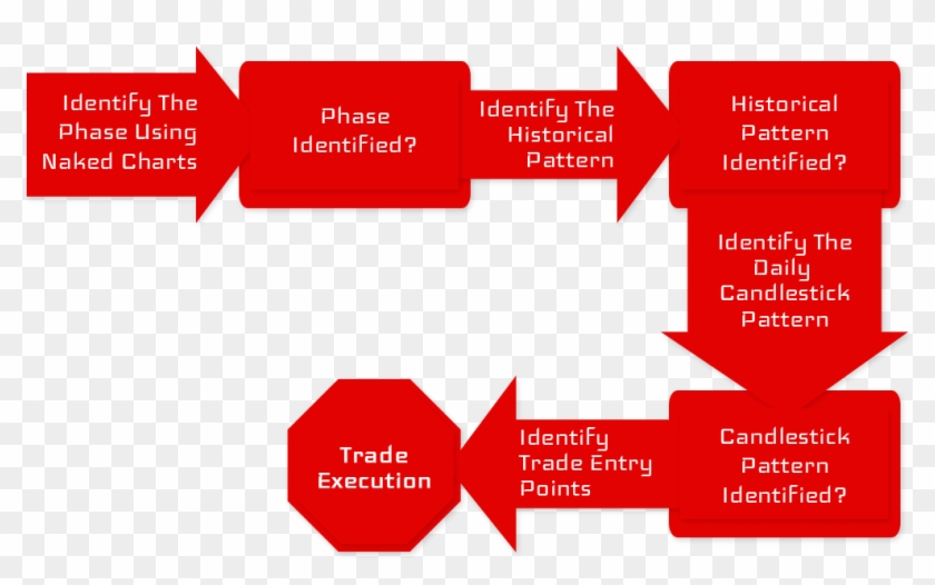 Price Action Analysis Is The Use Of Natural Or “raw” - Graphic Design #661076