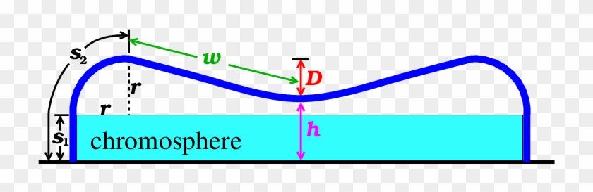 Geometry Of The Magnetic Loop Used For The 1d Radiative - Derived Attribute #664885